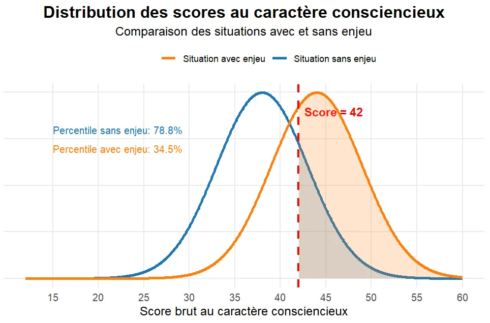 Deux courbes de distribution des scores bruts au caractère consciencieux : l’une pour les passations sans enjeu, l’autre pour les passations avec enjeu, décalée vers la droite. Un score de 42 se situe au 78,8ᵉ percentile sans enjeu et au 34,5ᵉ percentile avec enjeu.