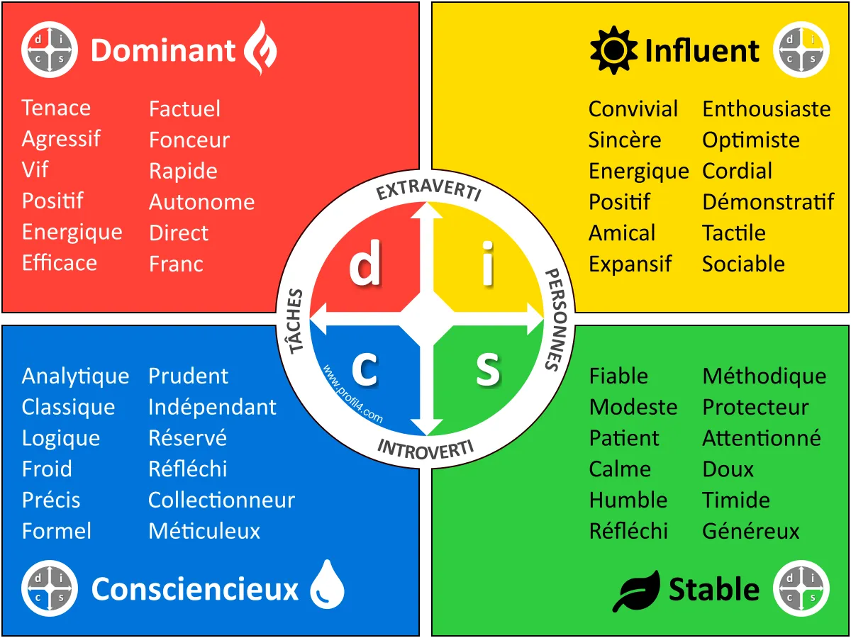 Le modèle DISC en quatre quadrants colorés — Dominant, Influent, Consciencieux, Stable — croisant un axe Tâches / Personnes et un axe Extraverti / Introverti. Chaque quadrant est accompagné d’une liste d’adjectifs.