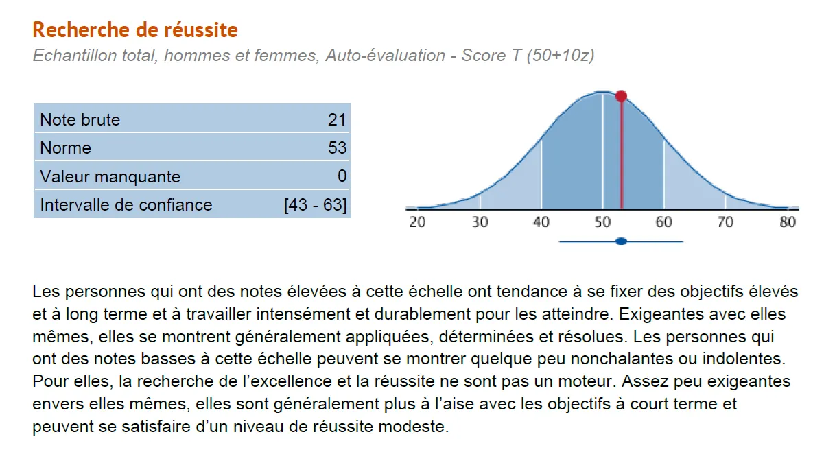 Extrait d’un rapport de résultats au NEO-PI-3 pour l’échelle « Recherche de réussite » : note brute de 21, norme de 53, intervalle de confiance [43 – 63], courbe de distribution situant le score, et paragraphe d’interprétation de l’échelle.