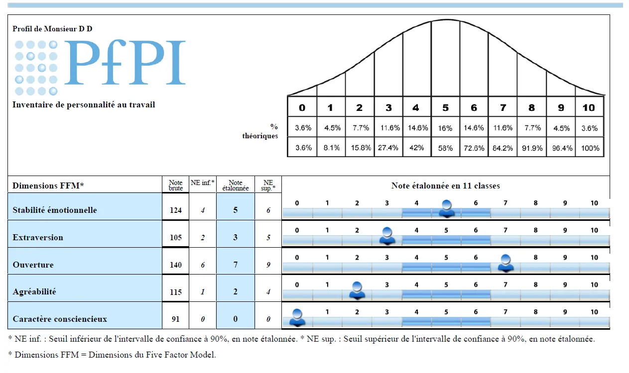 Extrait d’un rapport de résultats au PfPI : tableau des cinq dimensions du Five Factor Model avec note brute, note étalonnée en onze classes et intervalle de confiance à 90 %, accompagné de la courbe de répartition théorique.