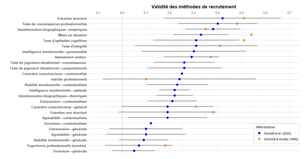 Graphique en points comparant la validité prédictive de vingt-cinq méthodes de recrutement selon deux méta-analyses, Sackett et al. (2022) et Schmidt & Hunter (1998). L’entretien structuré arrive en tête à 0,42 ; l’ouverture évaluée de manière générale ferme la marche autour de 0,05.